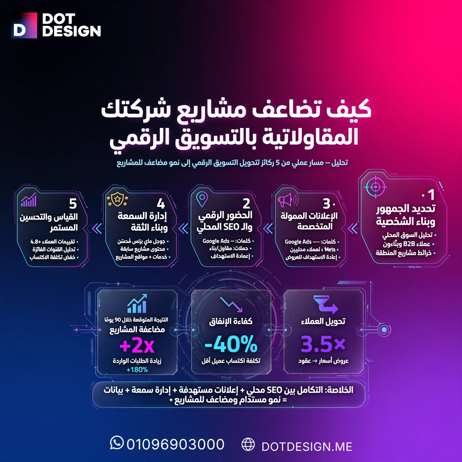 كيف تضاعف مشاريع شركتك المقاولاتية بالتسويق الرقمي