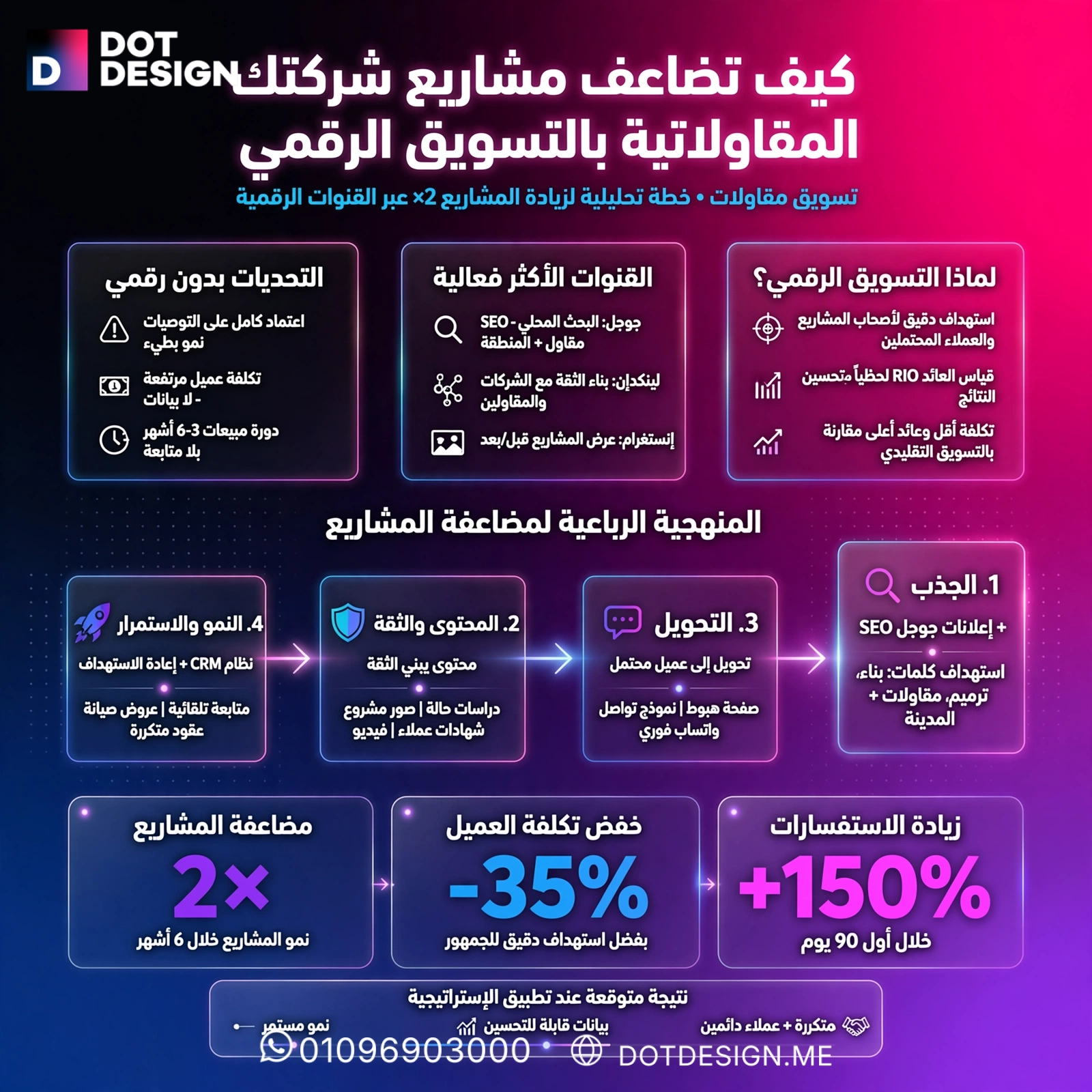كيف تضاعف مشاريع شركتك المقاولاتية بالتسويق الرقمي